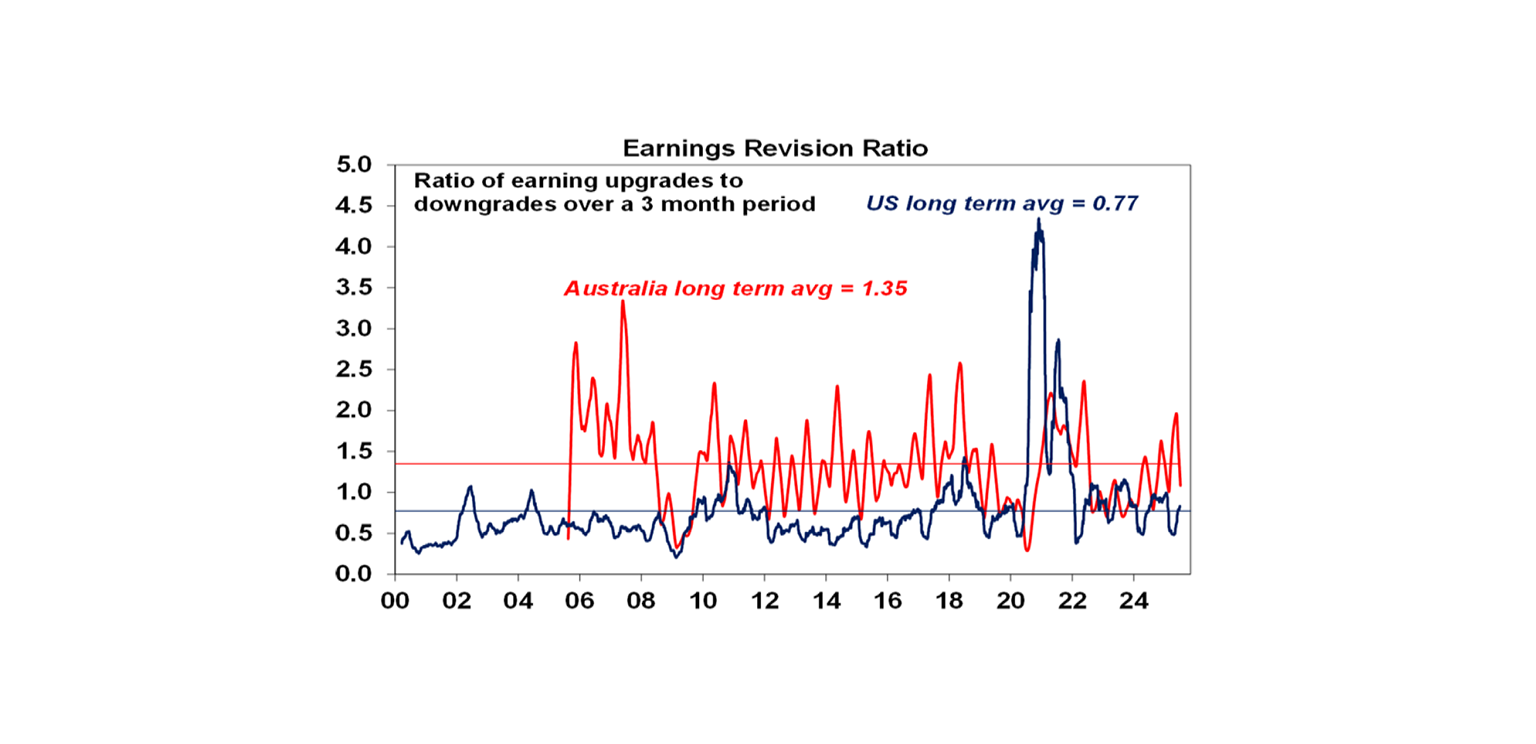 Earning Revision Ratio