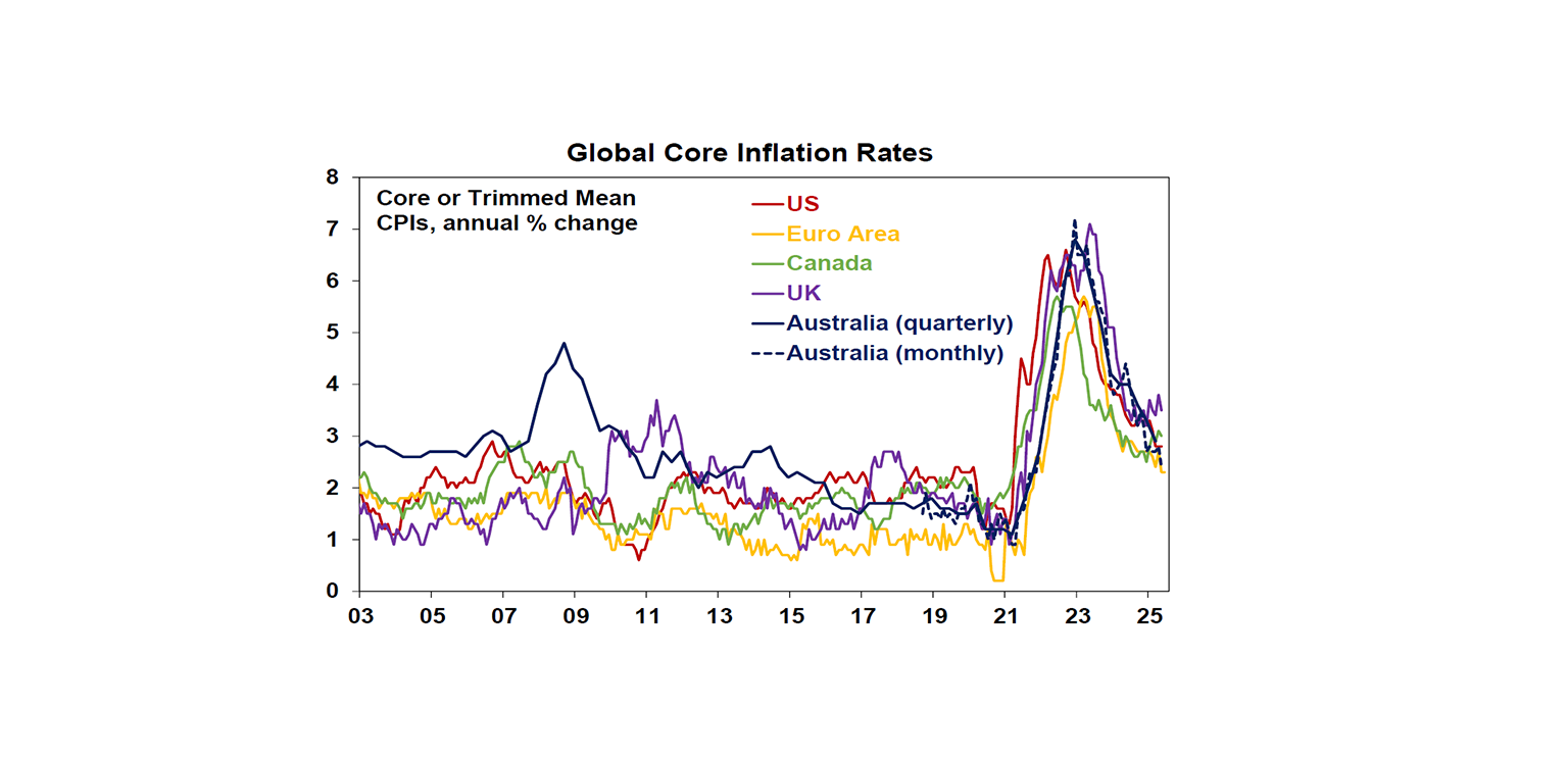 Global Inflation rates