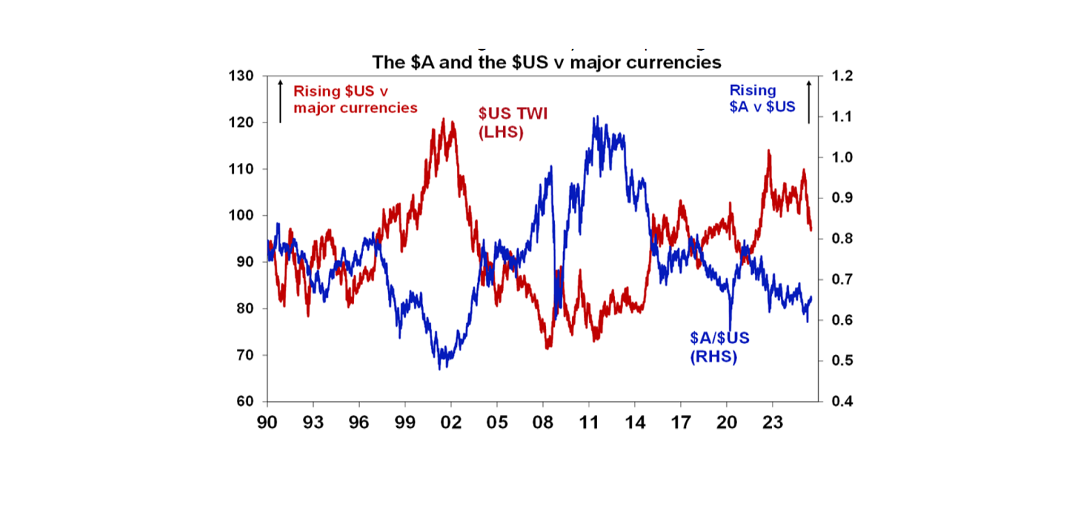 Major Currencies
