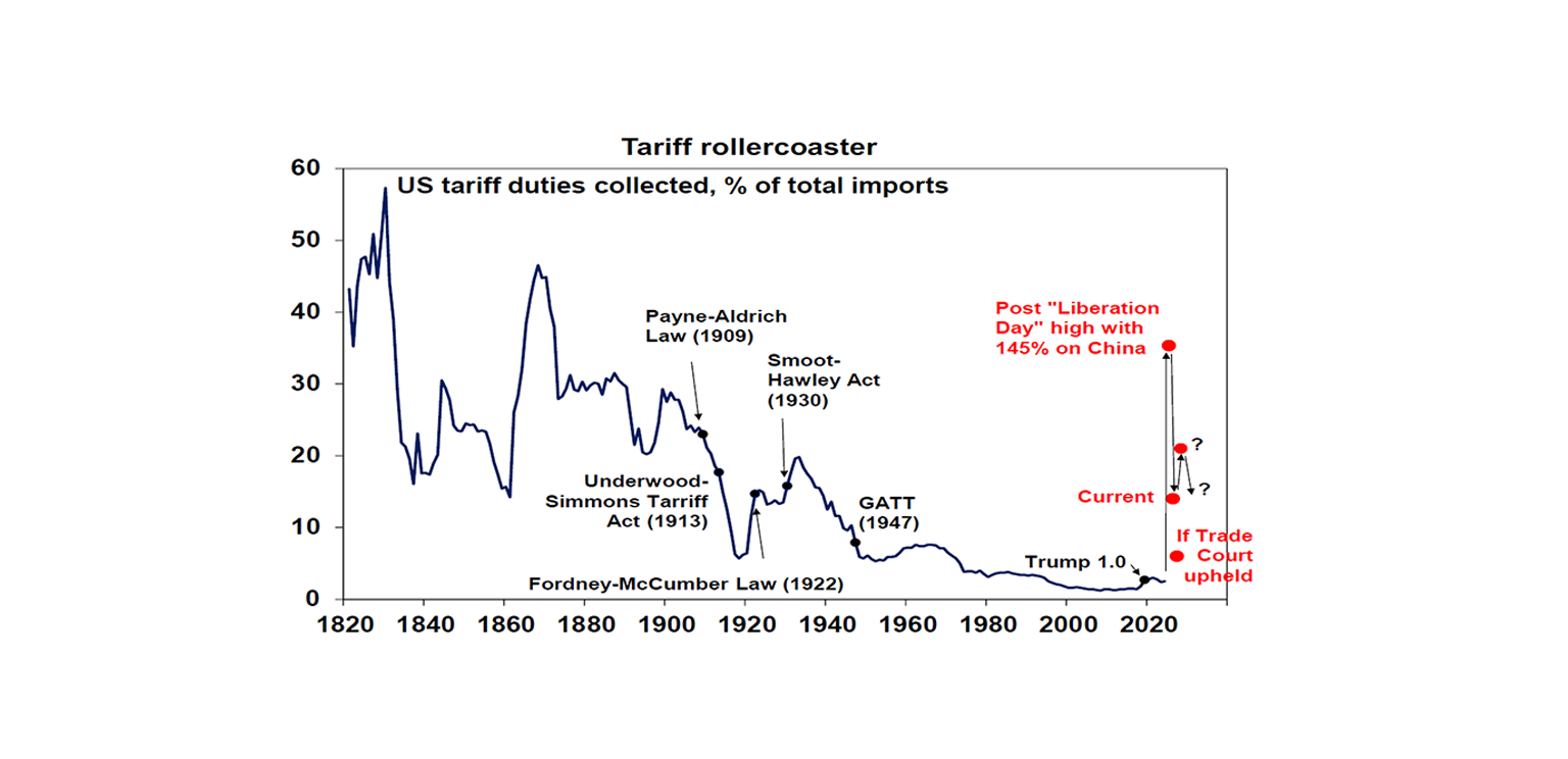 Tariff Rollercoaster