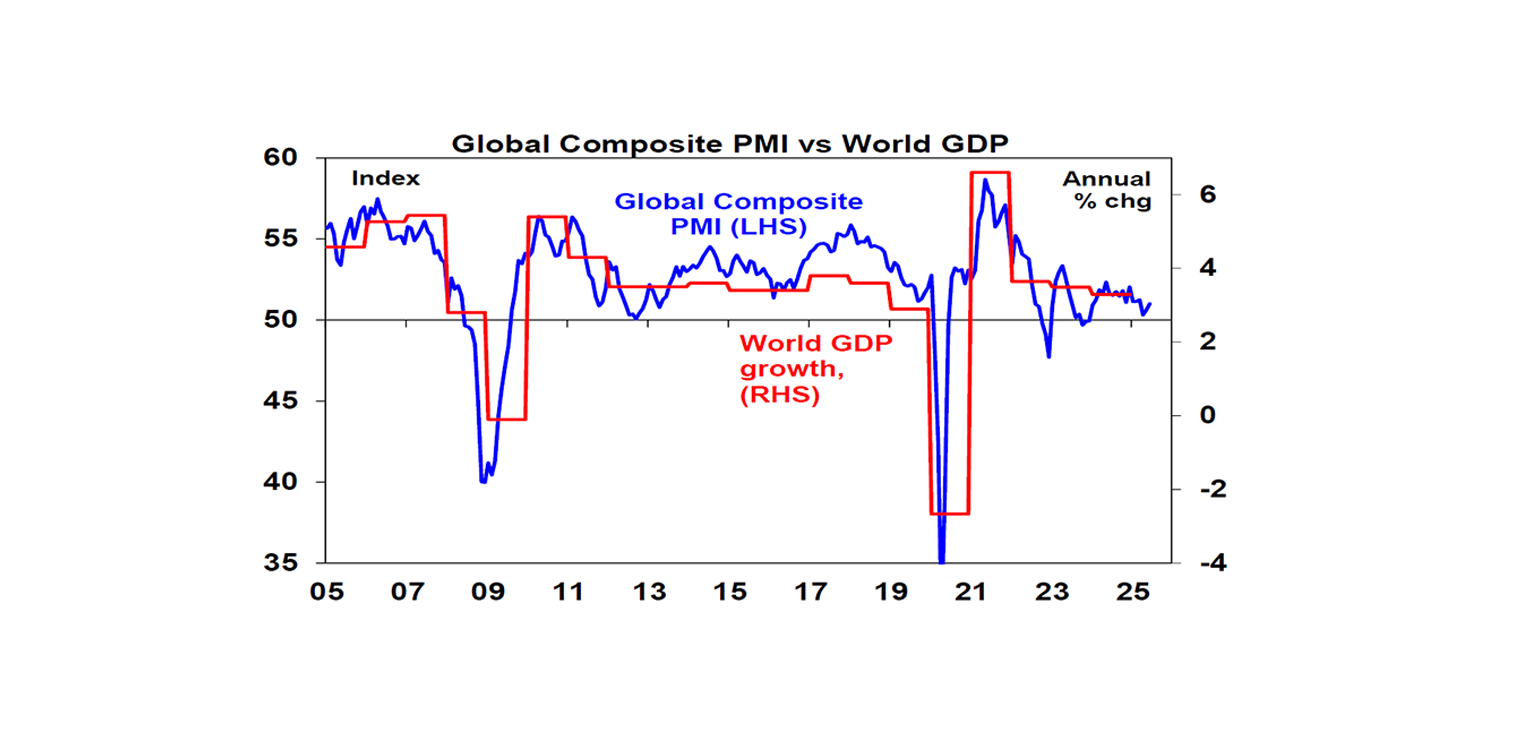 Global Composite PMI