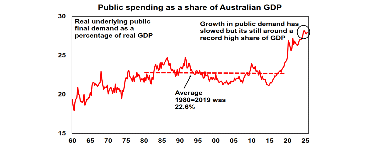 Publich spending