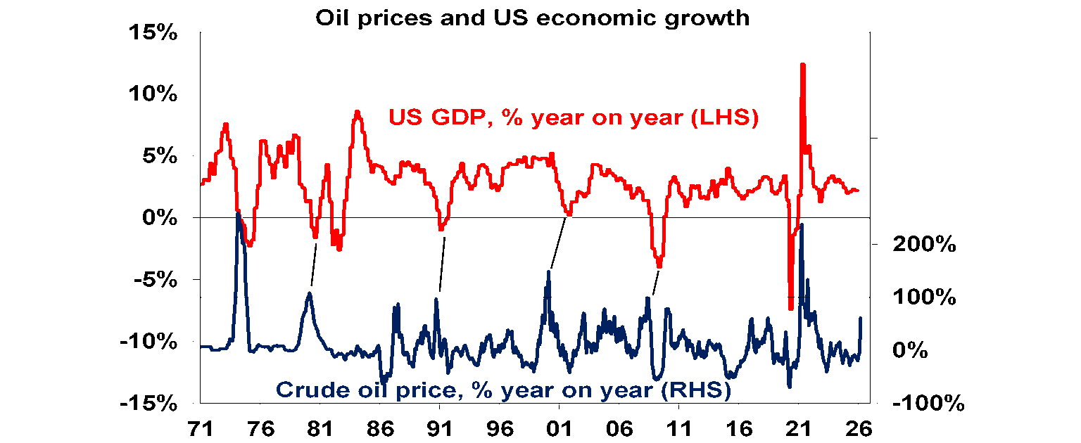 oil prices and US economic growth