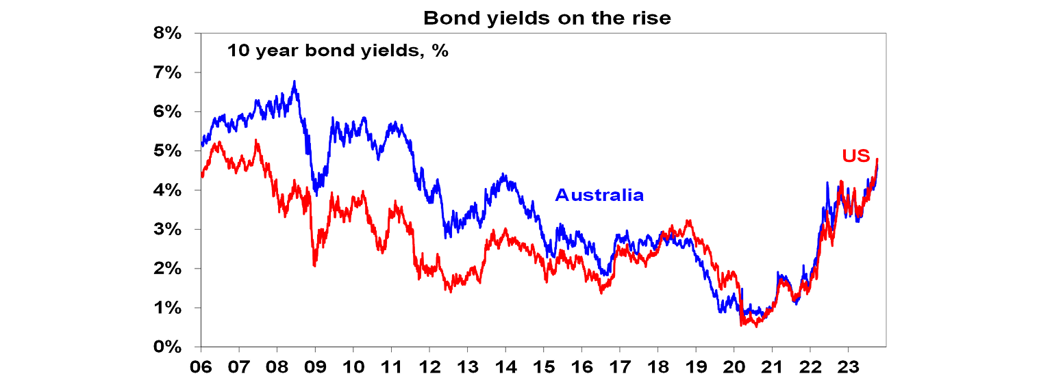 Bond yields on the rise graph