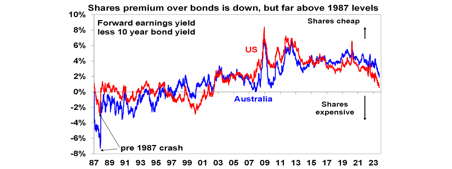 Shares premium over bonds graph