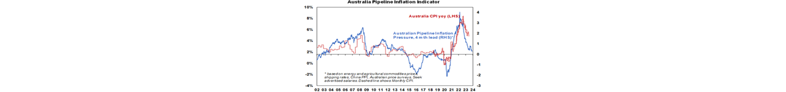 Australian pipeline inflation indicator graph