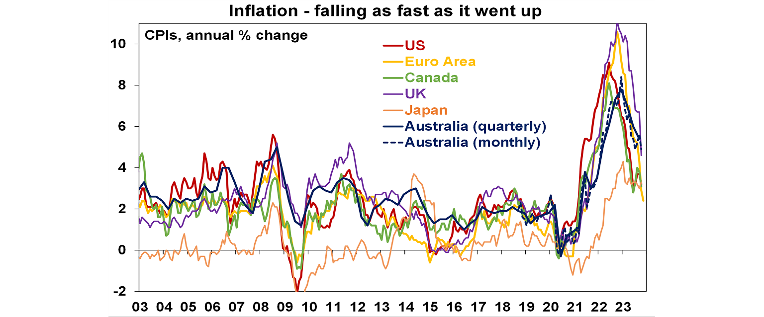 Inflation falling as fast as it went up graph