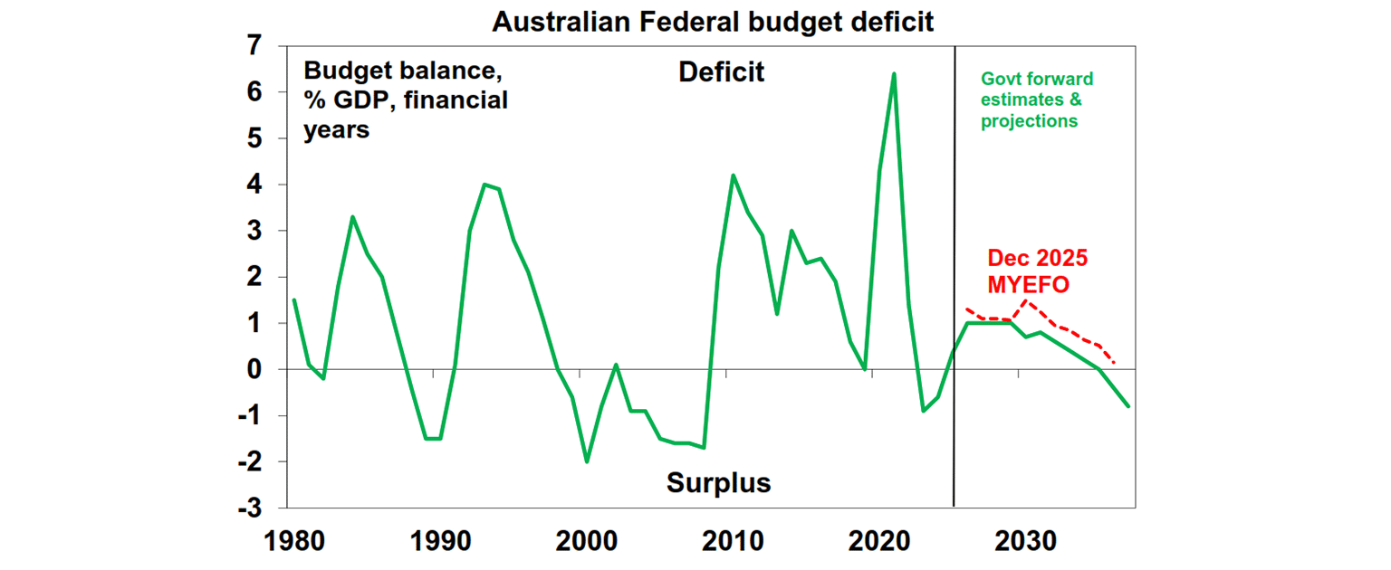 Australian federal budget deficit