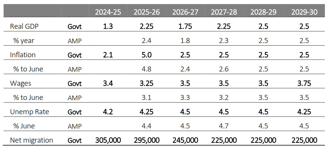Economic assumptions