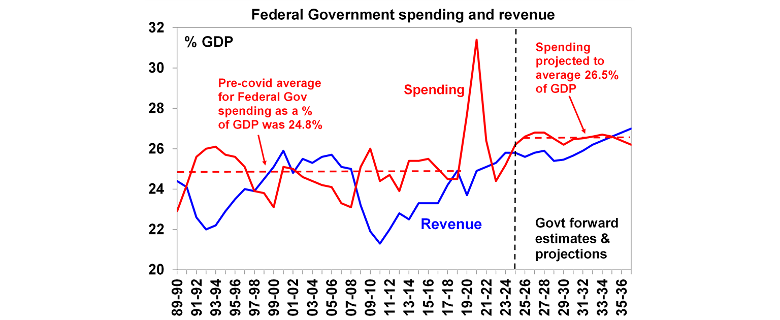 Federal government spending and revenue