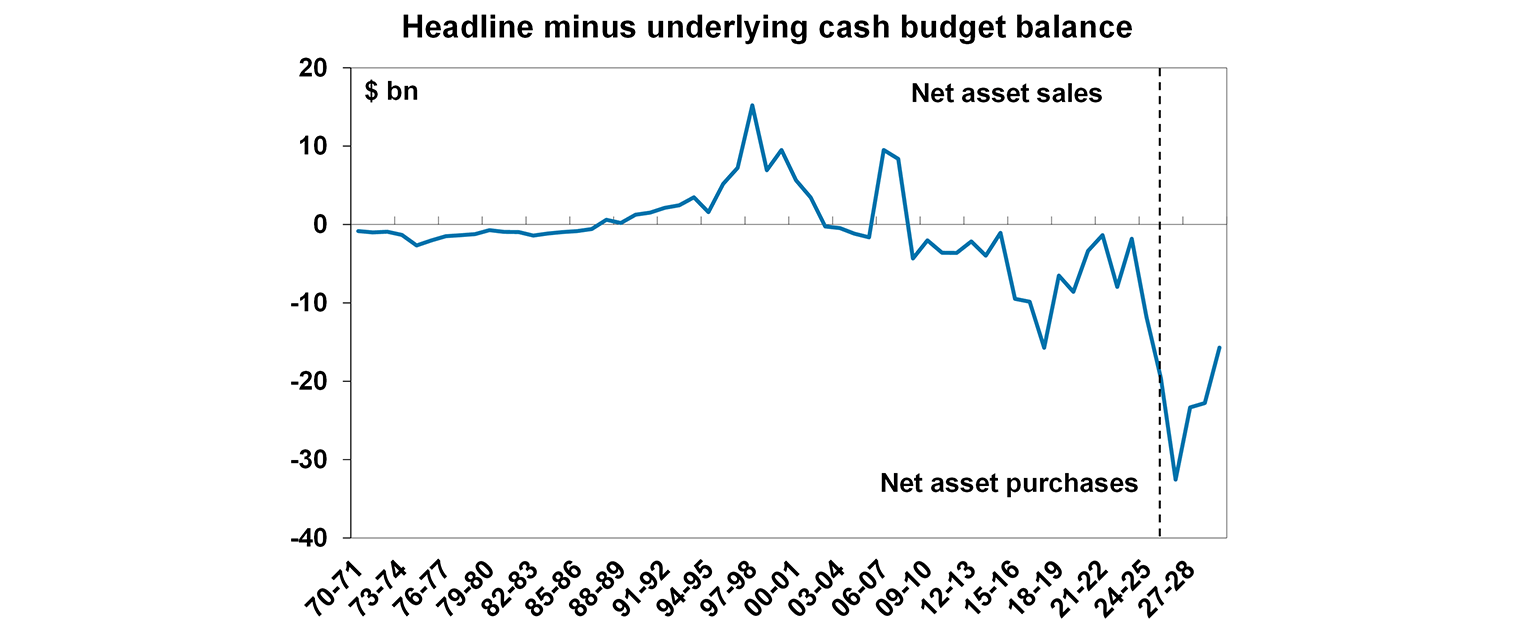 Headline minus underlyning cash budget balance