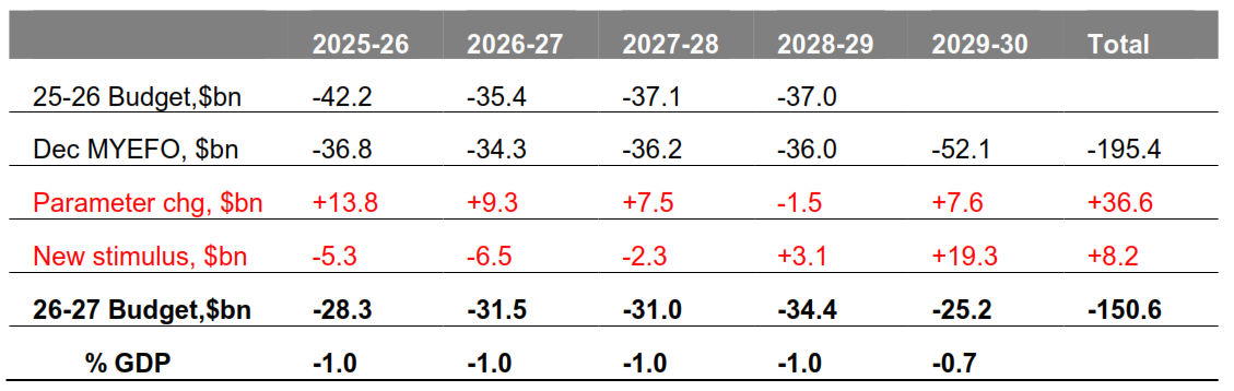 The ”table of truth” - underlying cash budget balance projections