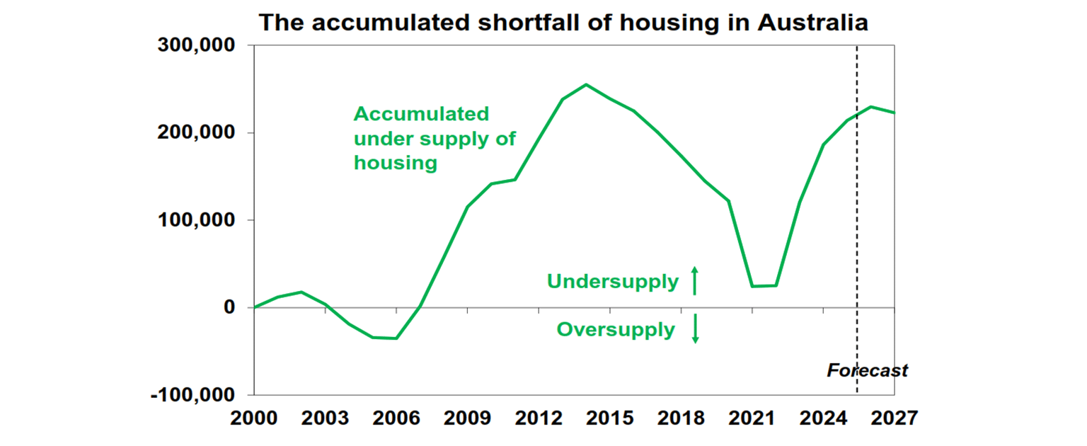 The accumulated shortfall of housing in australia