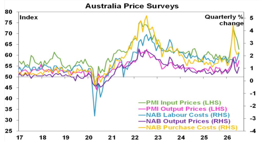 Australia price surveys