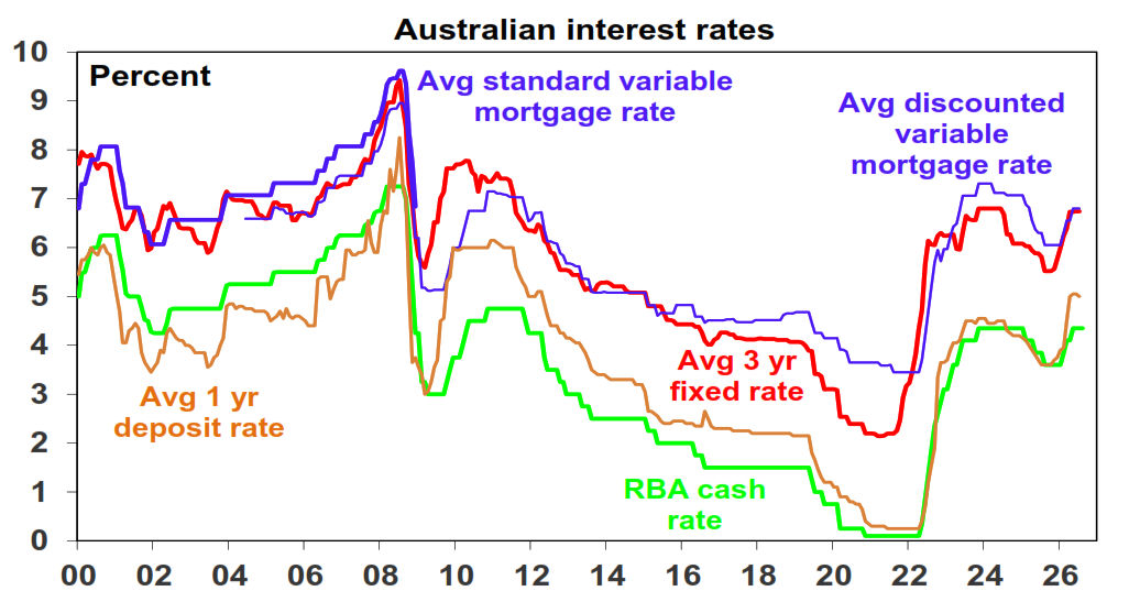 Australian interest rates