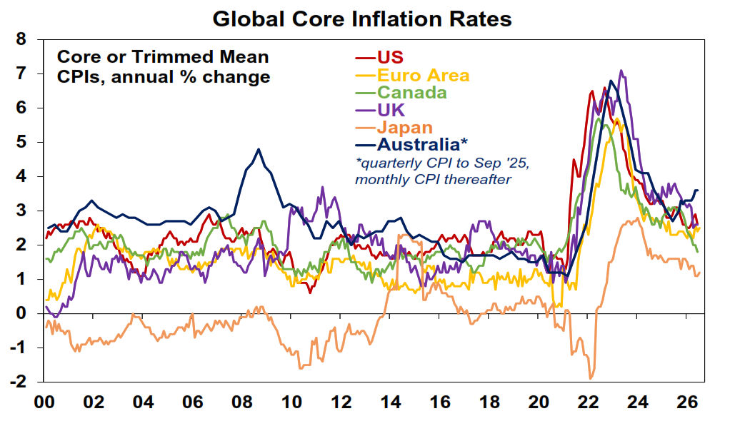 Global core inflation rates