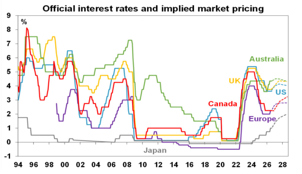 Official interest rates implied market pricing