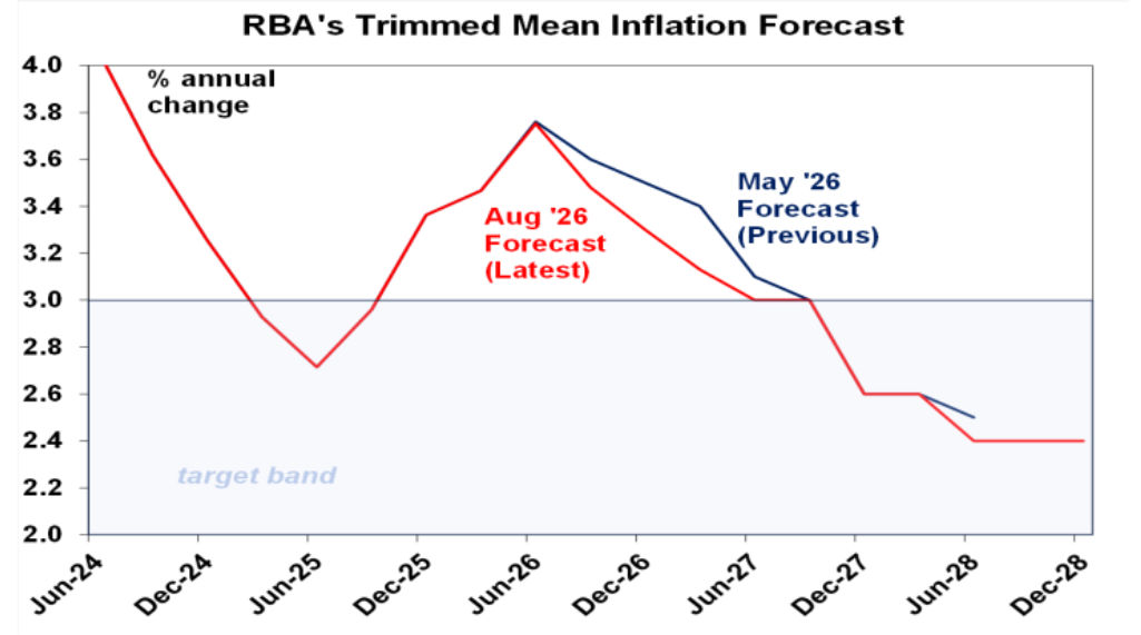 RBA trimmed mean inflation forecast