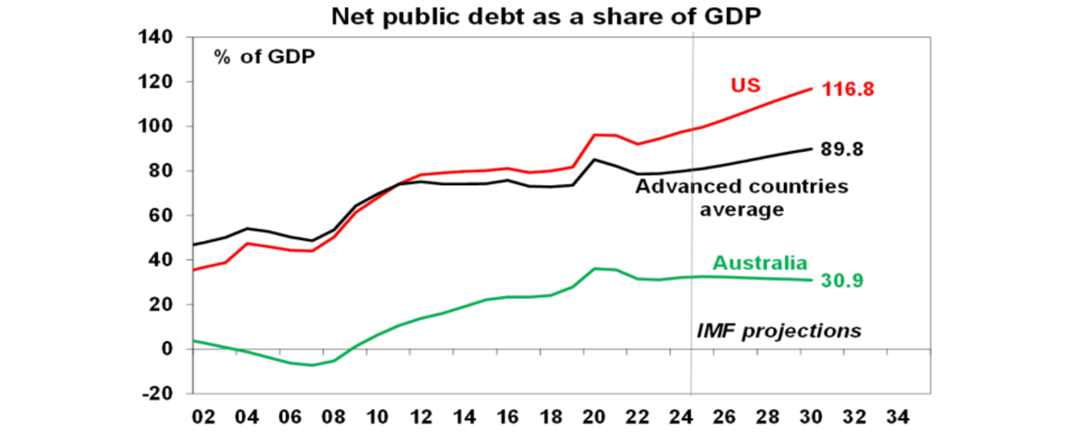 net public debt