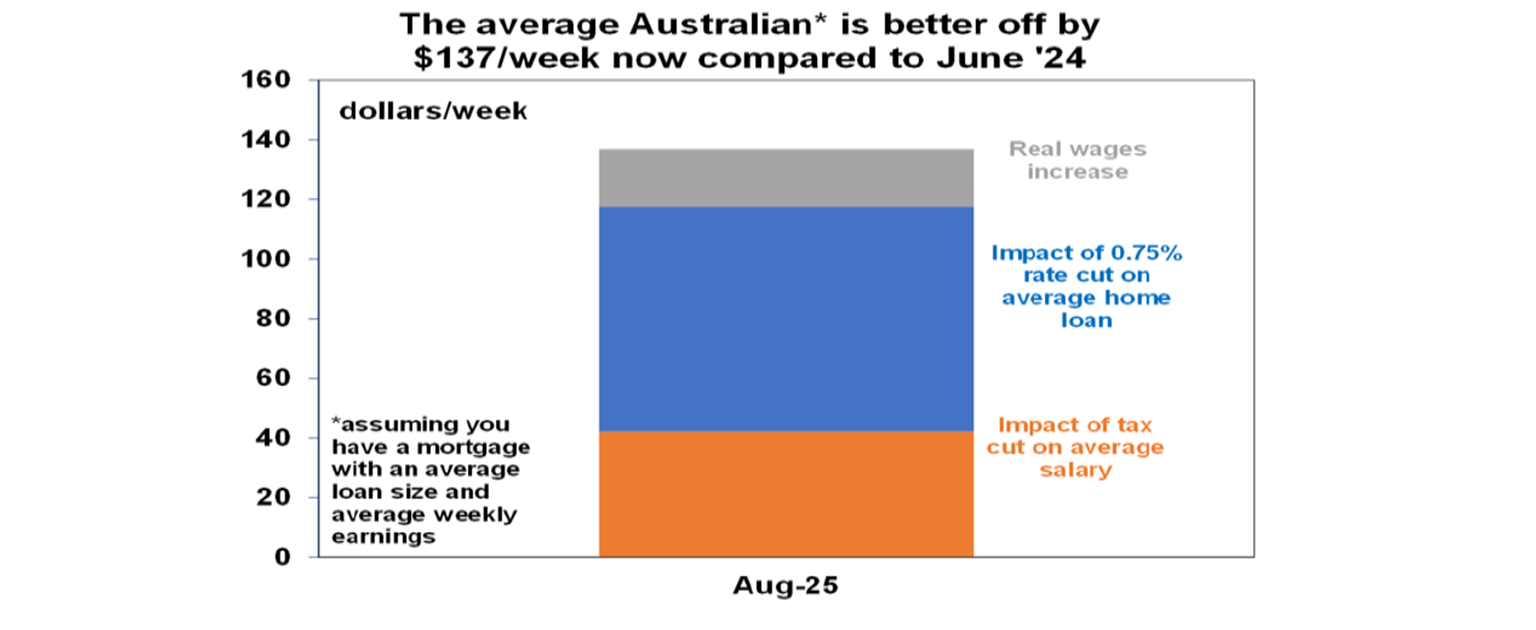 average australian is better off