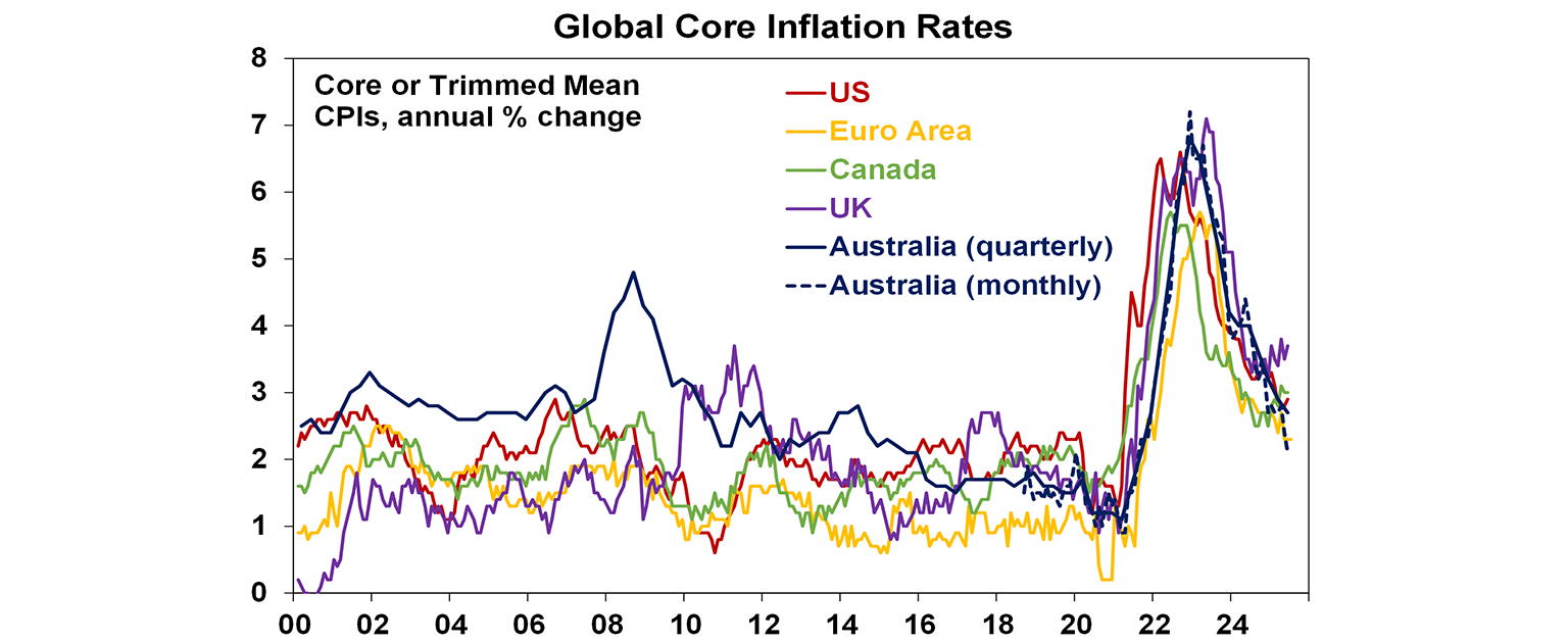 global core inflation rates