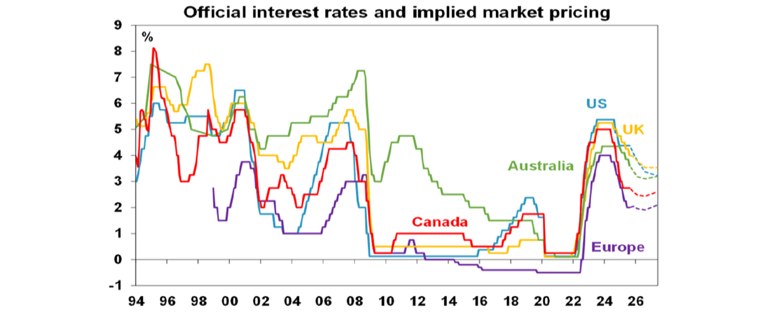 official interest rates