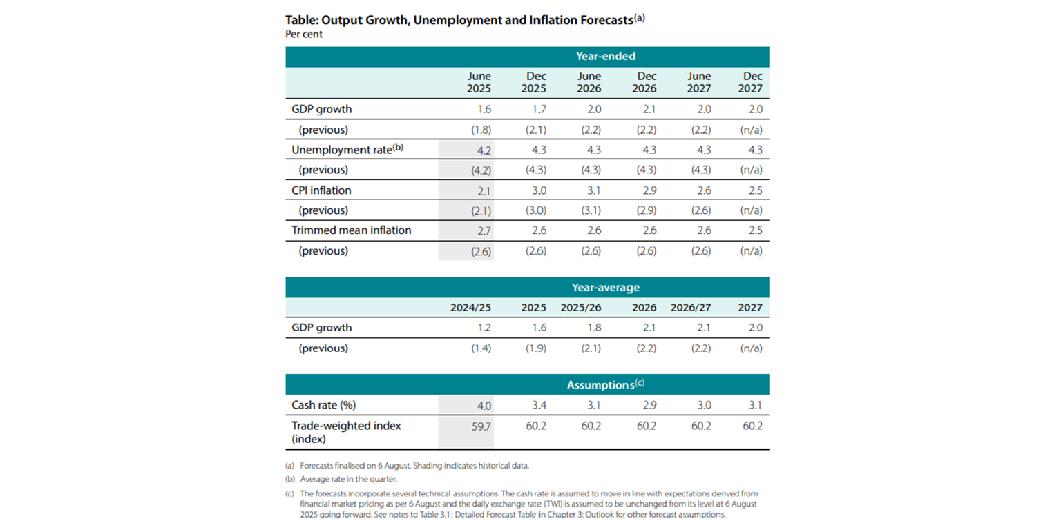 output growth table