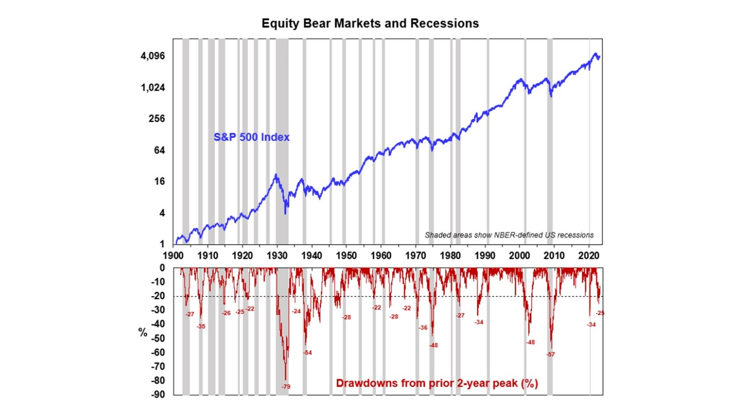 Equity bear markets and recessions graph