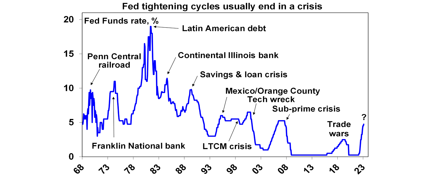 Fed tightening cycles graph