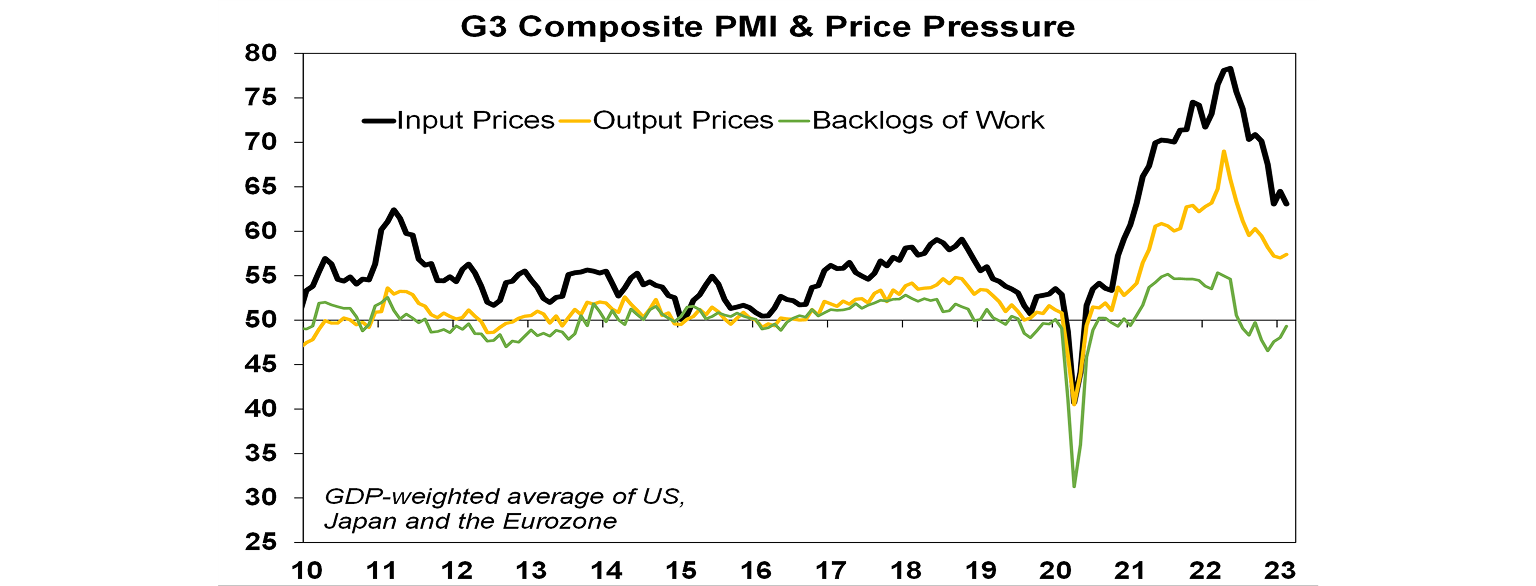G3 Composite PMI & Price Pressure graph