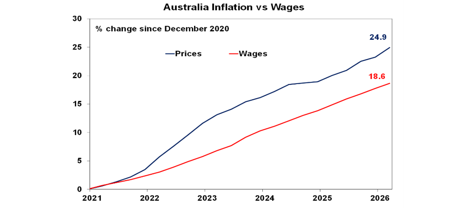 Australia inflation vs wages