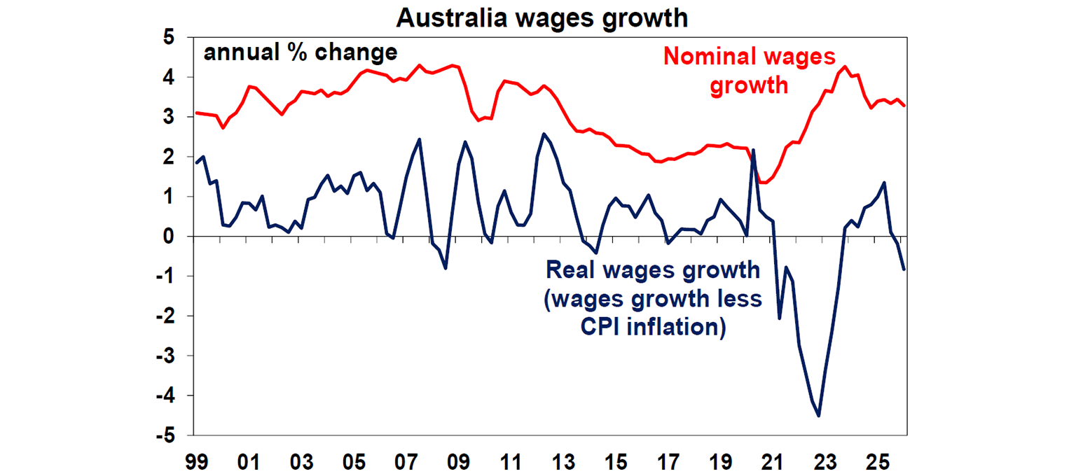 Australian wages growth