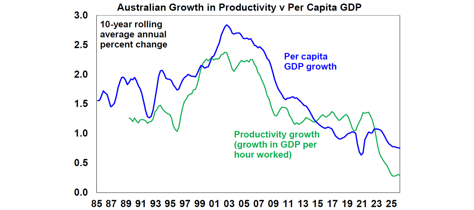 Australian growth in Productivity vs per Capita GDP
