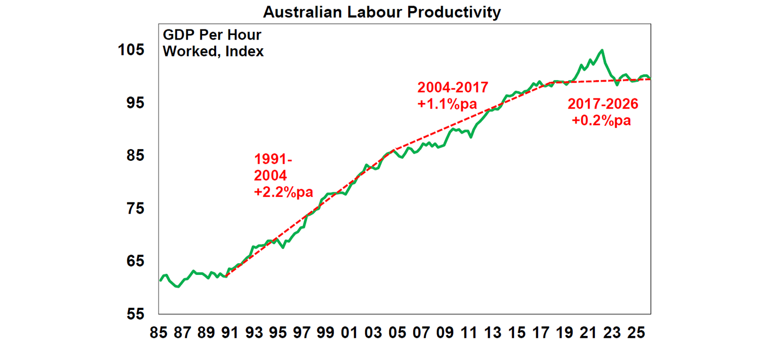 Australian labour activity