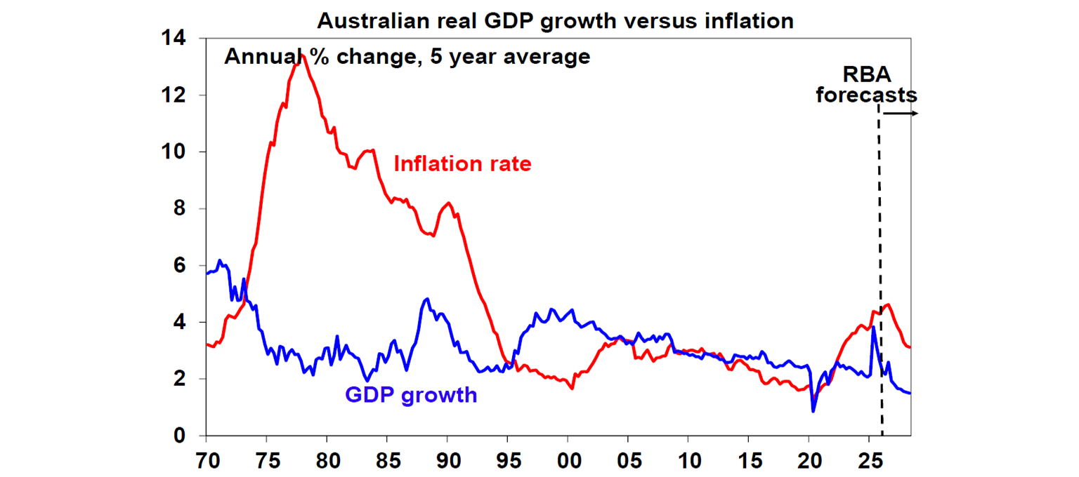 Australian real GDP growth versus inflation