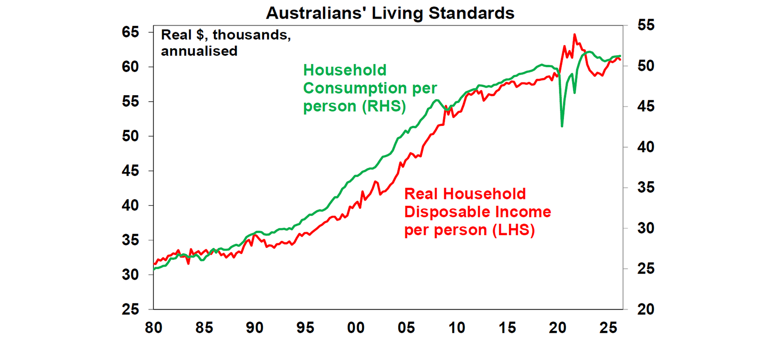 Australians living standards