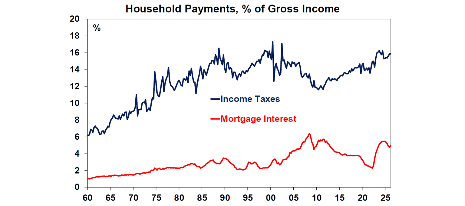 Household payments, percent of Gross income