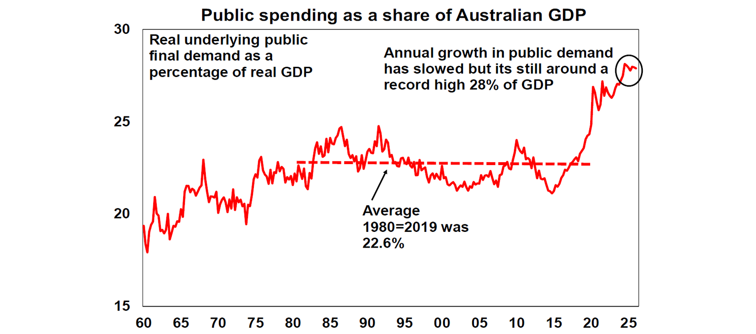 Public spending as a share of Austrlian GDP