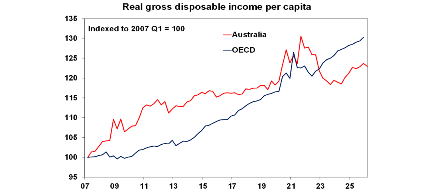 Real gross disposable income per capita