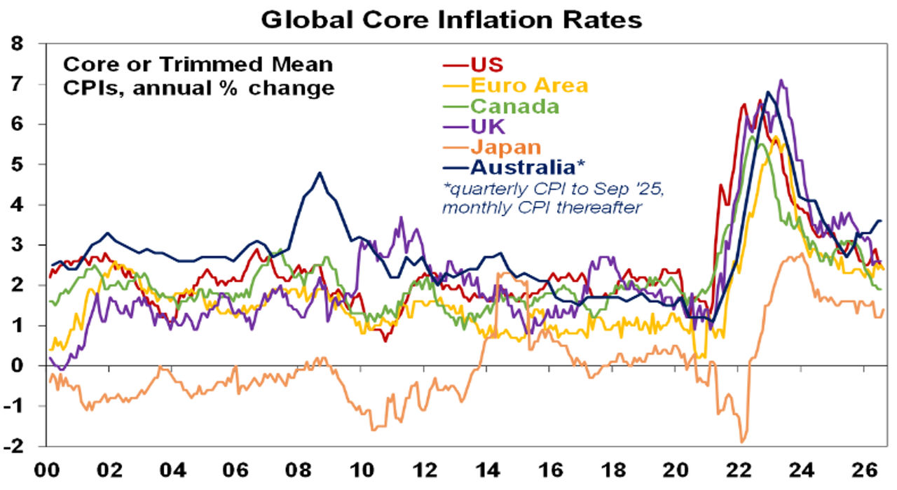 core flation rates