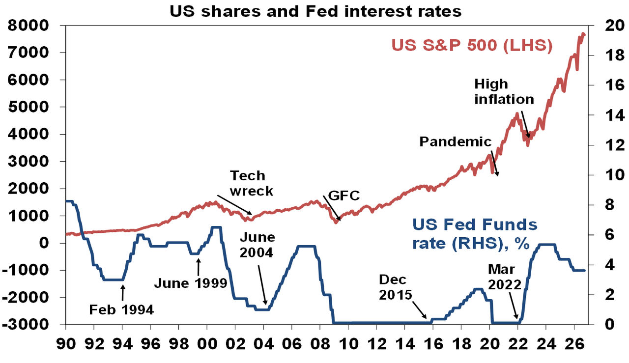 Federal interest rates