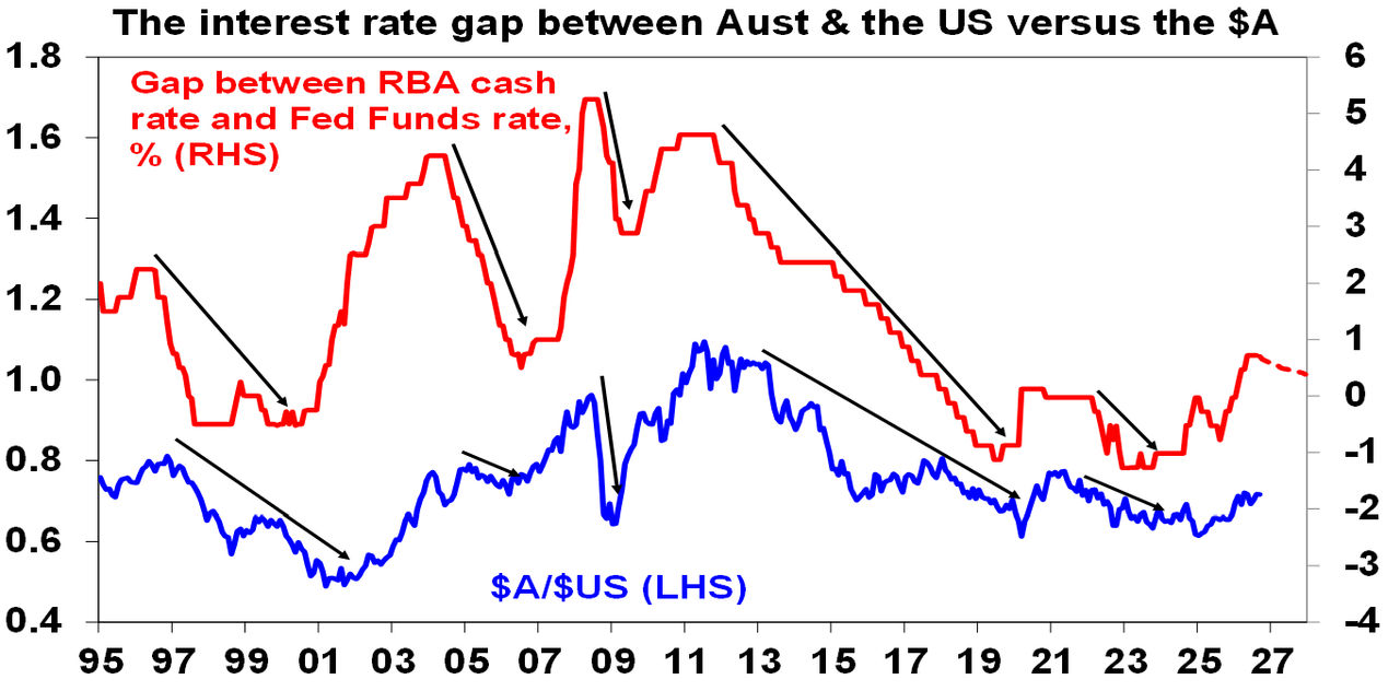 The dashed line from now shows money market expectations. Source: Bloomberg, AMP