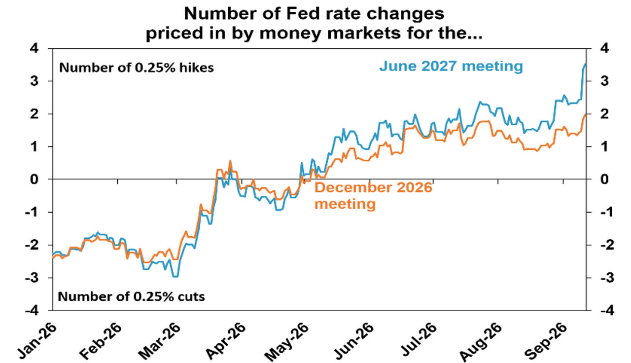 Money markets