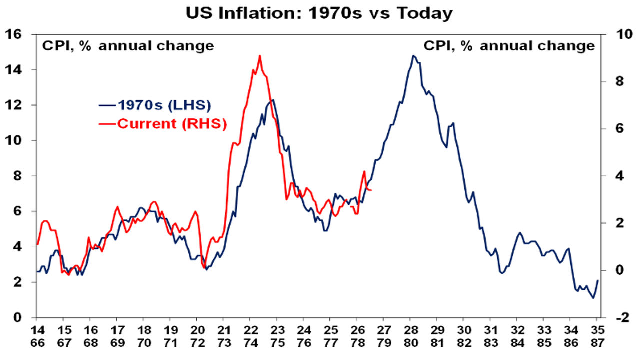 US inflation