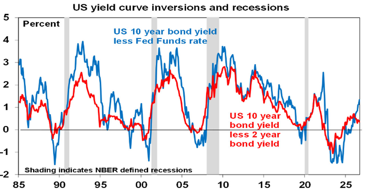 yield curve inversions
