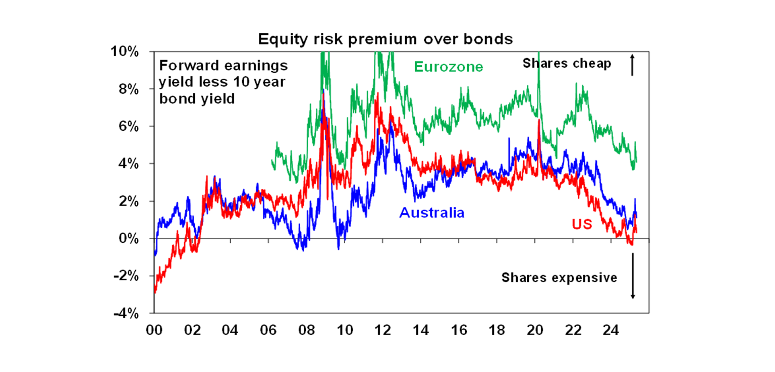Equity risk premium over bonds