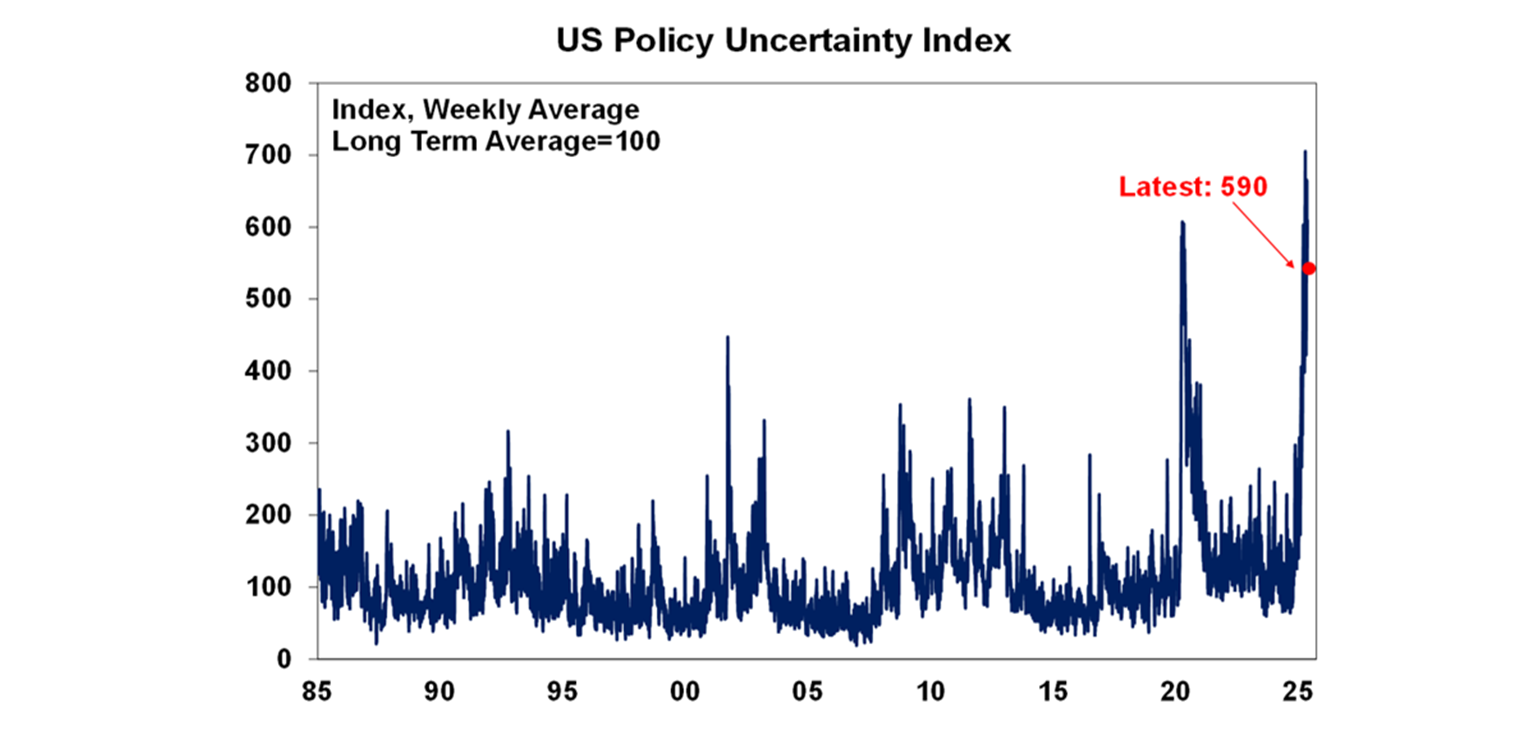 US Policy Uncertainty Index