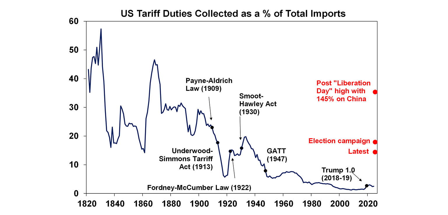 US Tariff Duties Collected as a % of Total Imports