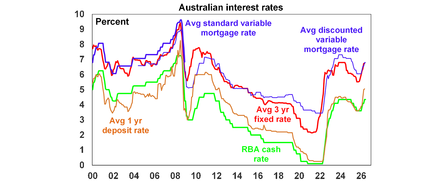Australian interest rates graph