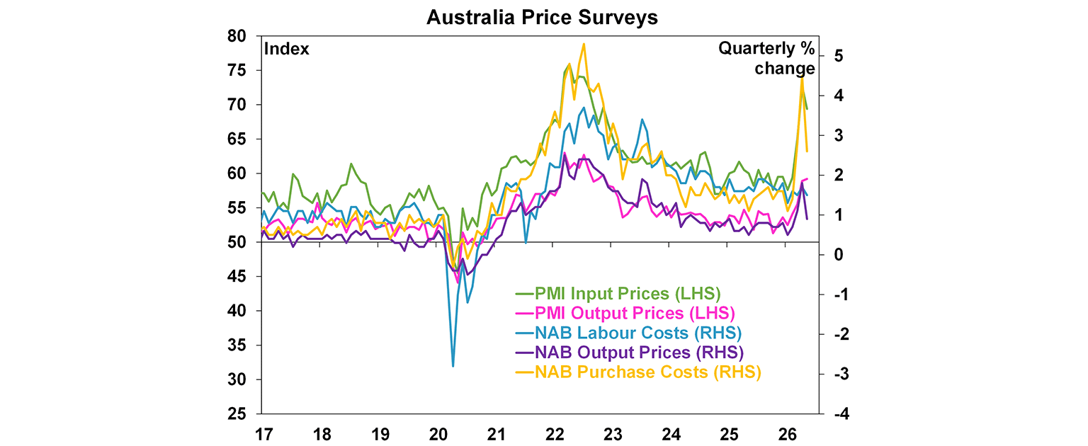 Australian price surveys graph
